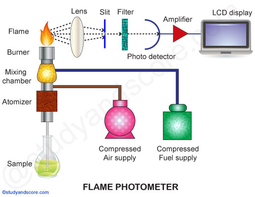 Flame Photometer Principle, Components, Working Procedure, Applications, Advantages And Disadvantages